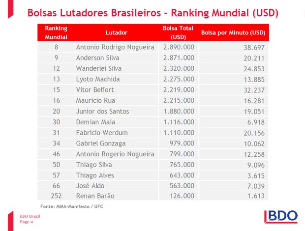 Minotauro lidera ranking brasileiro. O "Spider" é o segundo mais bem pago. Foto: Divulgação
