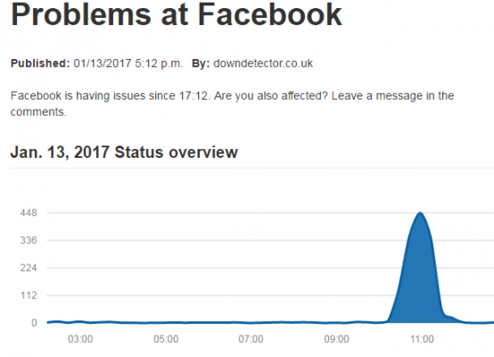 Site identifica problema no Facebook